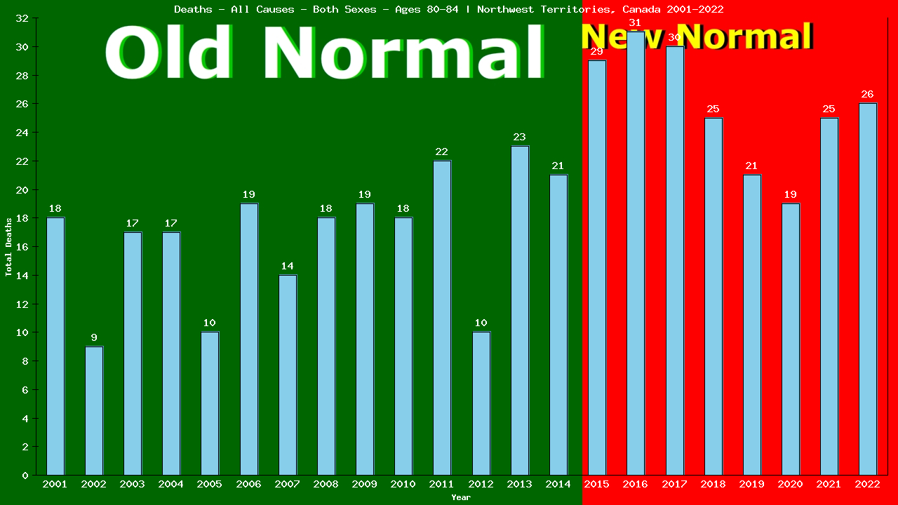 Graph showing Deaths - All Causes - Elderly Men And Women - Aged 80-84 | Northwest Territories, Canada